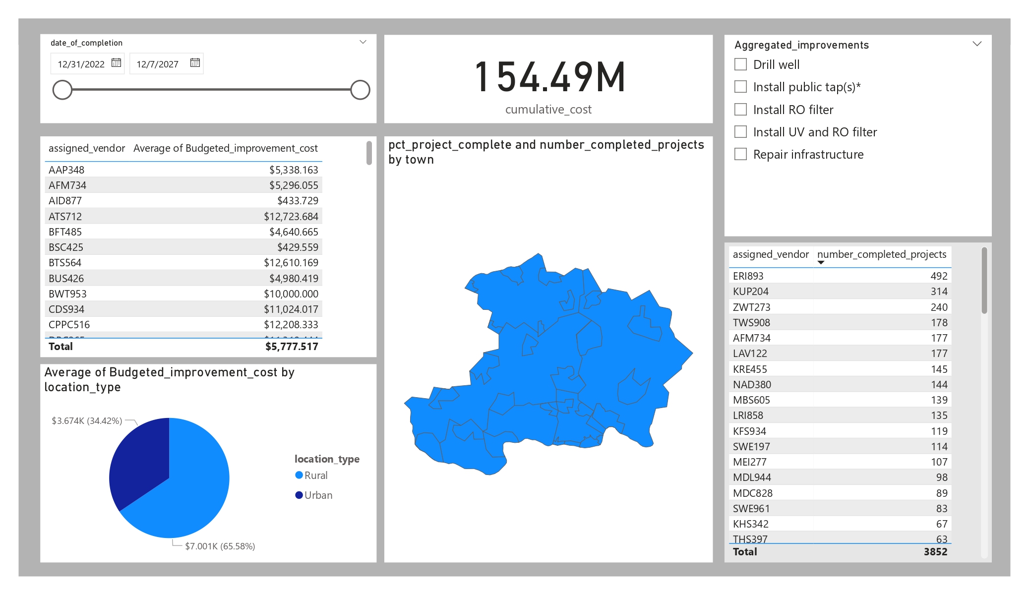 Water_quality And Infrastructure Dashboard